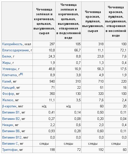 Чечевица 100 грамм